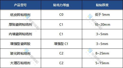 3499拉斯维加斯-瓷砖粘结剂