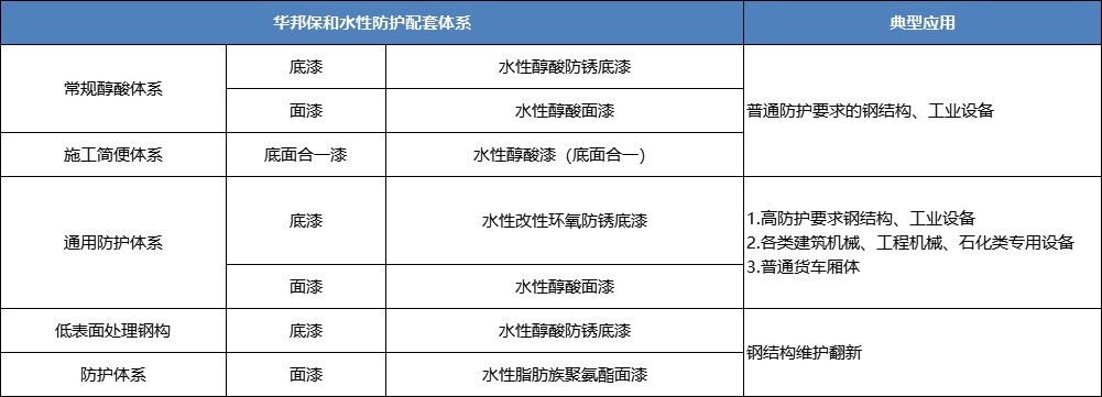 3499拉斯维加斯水性醇酸涂料典型应用配套